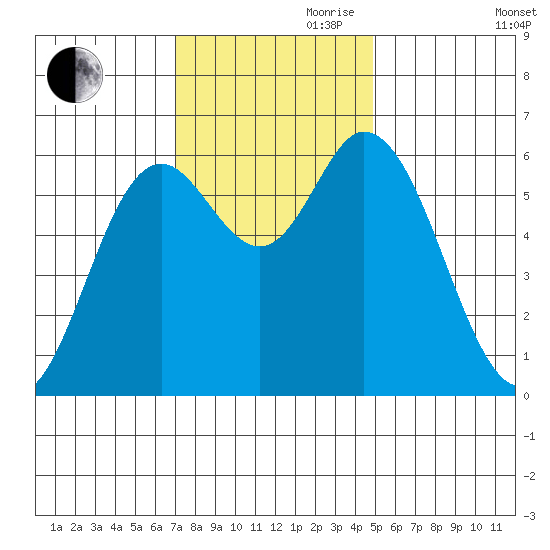 Pacific City tide chart for Friday, November 8, 2024