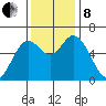 Pacific City tide chart for Friday, November 8, 2024
