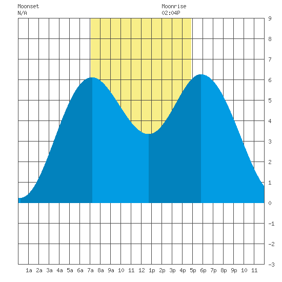 Pacific City tide chart for Saturday, November 9, 2024
