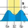 Pacific City tide chart for Saturday, November 9, 2024