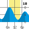 Pacific City tide chart for Tuesday, December 10, 2024