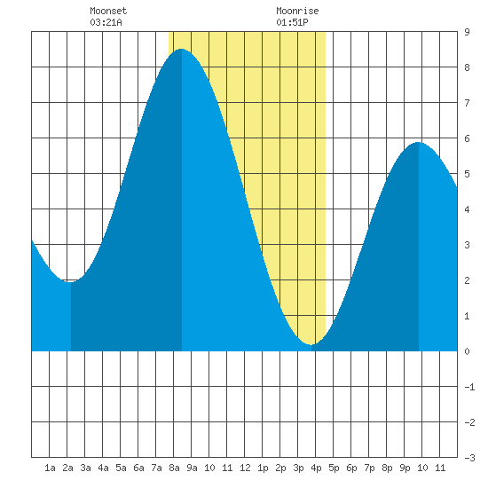 Pacific City tide chart for Wednesday, December 11, 2024