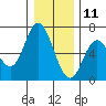 Pacific City tide chart for Wednesday, December 11, 2024
