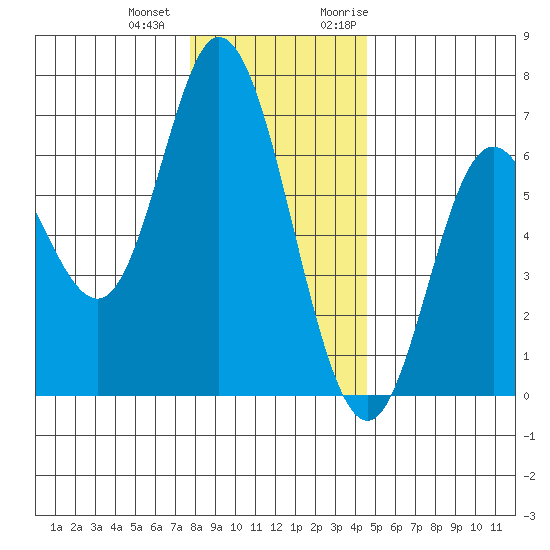 Pacific City tide chart for Thursday, December 12, 2024
