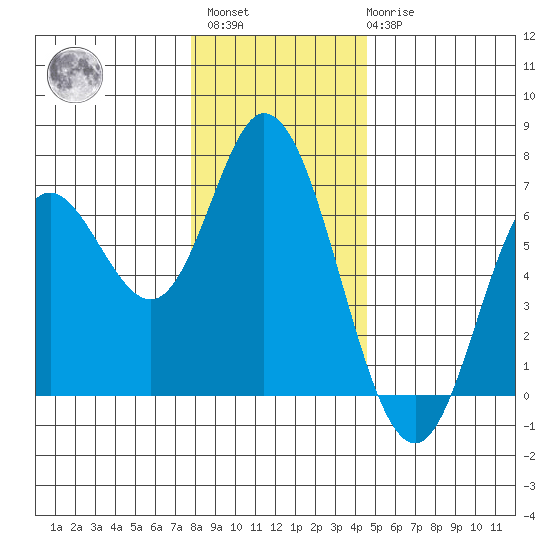 Pacific City tide chart for Sunday, December 15, 2024
