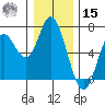 Pacific City tide chart for Sunday, December 15, 2024
