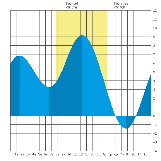 Pacific City tide chart for Monday, December 16, 2024