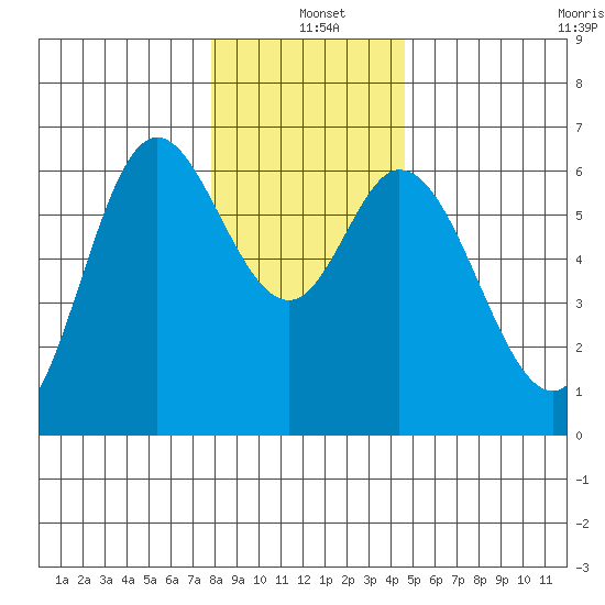 Pacific City tide chart for Saturday, December 21, 2024
