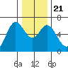 Pacific City tide chart for Saturday, December 21, 2024