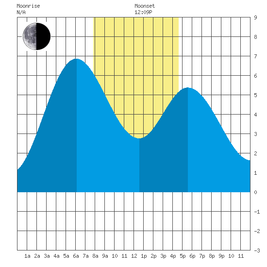Pacific City tide chart for Sunday, December 22, 2024