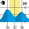 Pacific City tide chart for Sunday, December 22, 2024