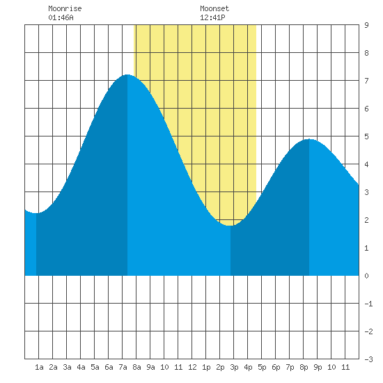 Pacific City tide chart for Tuesday, December 24, 2024