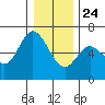 Pacific City tide chart for Tuesday, December 24, 2024