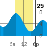 Pacific City tide chart for Wednesday, December 25, 2024