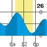 Pacific City tide chart for Thursday, December 26, 2024