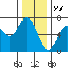 Pacific City tide chart for Friday, December 27, 2024