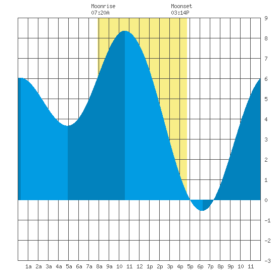 Pacific City tide chart for Sunday, December 29, 2024