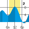 Pacific City tide chart for Monday, December 2, 2024