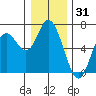 Pacific City tide chart for Tuesday, December 31, 2024