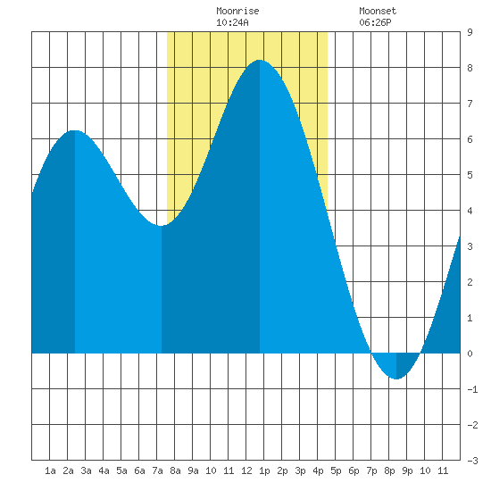 Pacific City tide chart for Tuesday, December 3, 2024