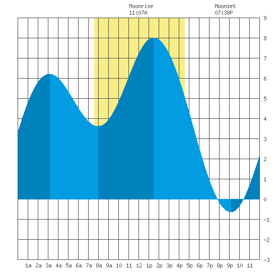 Pacific City tide chart for Wednesday, December 4, 2024
