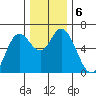 Pacific City tide chart for Friday, December 6, 2024