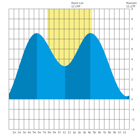 Pacific City tide chart for Saturday, December 7, 2024