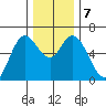 Pacific City tide chart for Saturday, December 7, 2024