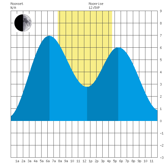 Pacific City tide chart for Sunday, December 8, 2024