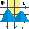 Pacific City tide chart for Sunday, December 8, 2024