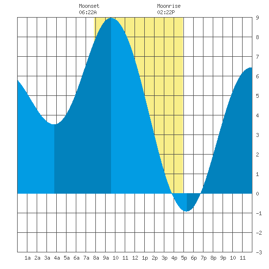 Pacific City tide chart for Saturday, January 11, 2025