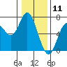 Pacific City tide chart for Saturday, January 11, 2025