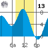 Pacific City tide chart for Monday, January 13, 2025