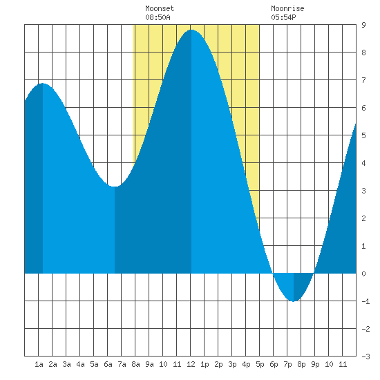 Pacific City tide chart for Tuesday, January 14, 2025