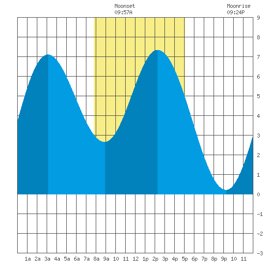 Pacific City tide chart for Friday, January 17, 2025