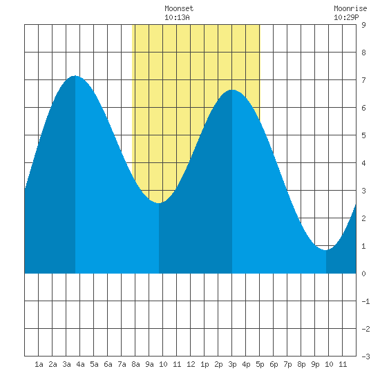 Pacific City tide chart for Saturday, January 18, 2025
