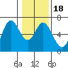 Pacific City tide chart for Saturday, January 18, 2025