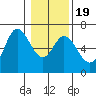 Pacific City tide chart for Sunday, January 19, 2025