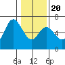 Pacific City tide chart for Monday, January 20, 2025