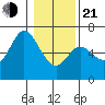 Pacific City tide chart for Tuesday, January 21, 2025