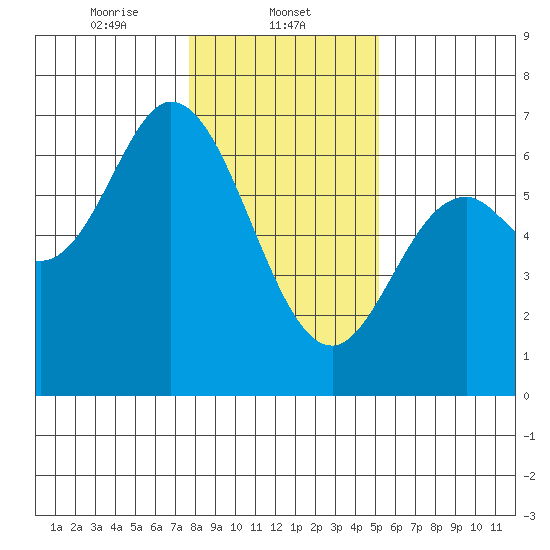 Pacific City tide chart for Thursday, January 23, 2025