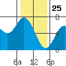 Pacific City tide chart for Saturday, January 25, 2025