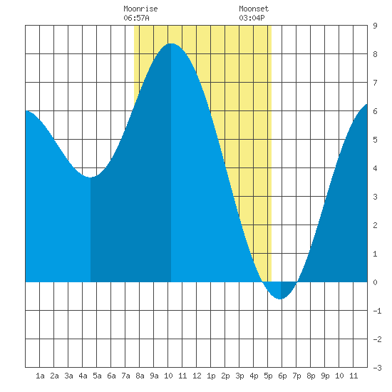 Pacific City tide chart for Monday, January 27, 2025