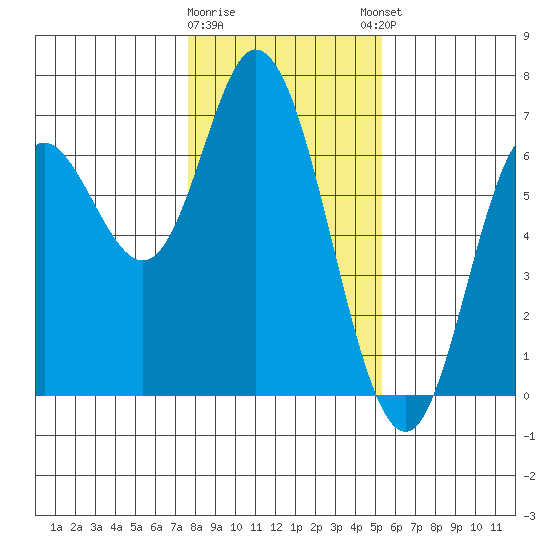 Pacific City tide chart for Tuesday, January 28, 2025