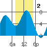 Pacific City tide chart for Thursday, January 2, 2025