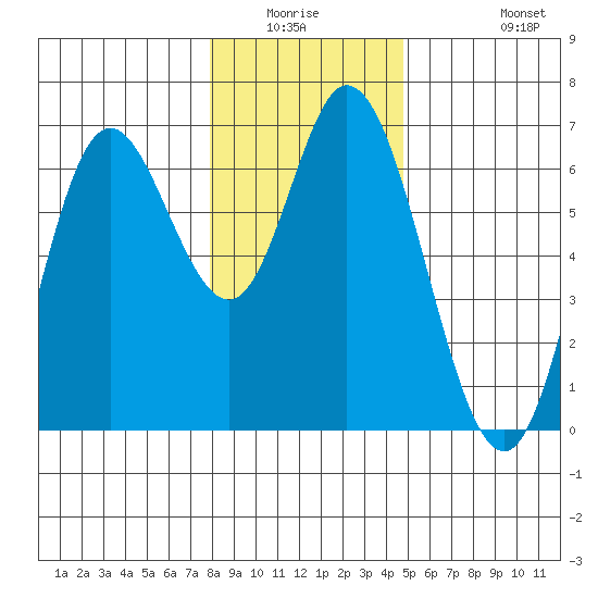 Pacific City tide chart for Friday, January 3, 2025