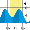 Pacific City tide chart for Saturday, January 4, 2025
