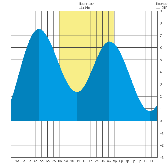 Pacific City tide chart for Sunday, January 5, 2025