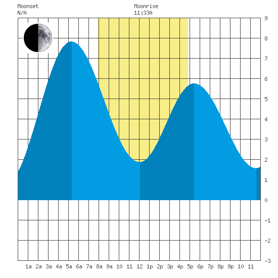 Pacific City tide chart for Monday, January 6, 2025