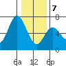Pacific City tide chart for Tuesday, January 7, 2025